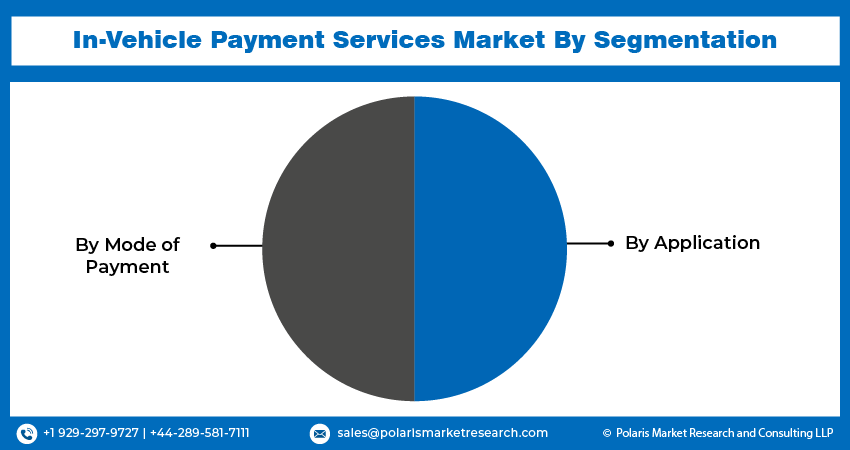 In-Vehicle Payment Services Market Segments